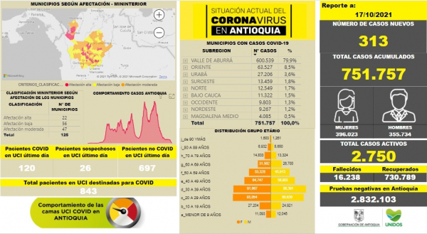 Con 313 casos nuevos registrados, hoy el número de contagiados por COVID-19 en Antioquia se eleva a 751.757