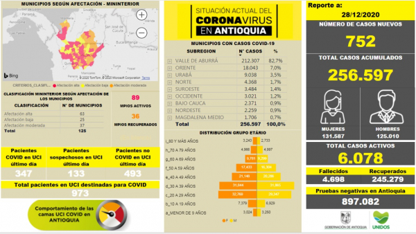 Con 752 casos nuevos registrados, hoy el número de contagiados por COVID-19 en Antioquia se eleva a 256.597