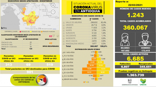 Con 1.243 casos nuevos registrados, hoy el número de contagiados por COVID-19 en Antioquia se eleva a 360.067