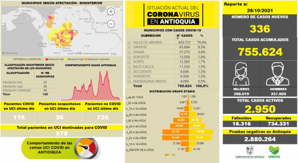 Con 336 casos nuevos registrados, hoy el número de contagiados por COVID-19 en Antioquia se eleva a 755.624