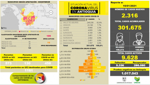 Con 2.316 casos nuevos registrados, hoy el número de contagiados por COVID-19 en Antioquia se eleva a 301.675