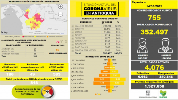 Con 755 casos nuevos registrados, hoy el número de contagiados por COVID-19 en Antioquia se eleva a 352.497