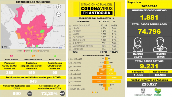 Con 1.881 casos nuevos registrados, hoy el número de contagiados por COVID-19 en Antioquia se eleva a 74.796