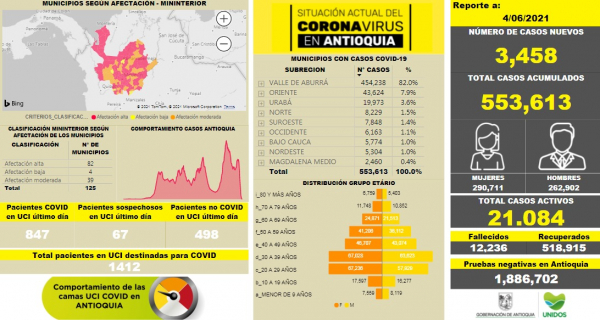 Con 3.458 casos nuevos registrados, hoy el número de contagiados por COVID-19 en Antioquia se eleva a 553.613