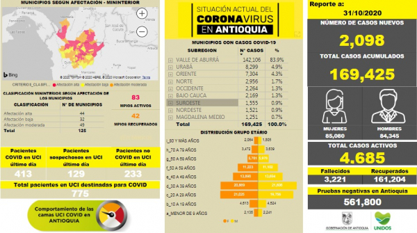 Con 2.098 casos nuevos registrados, hoy el número de contagiados por COVID-19 en Antioquia se eleva a 169.425