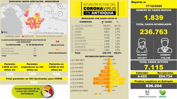 Con 1.839 casos nuevos registrados, hoy el número de contagiados por COVID-19 en Antioquia se eleva a 236.763