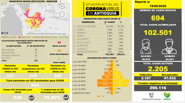 Con 694 casos nuevos registrados, hoy el número de contagiados por COVID-19 en Antioquia se eleva a 102.501