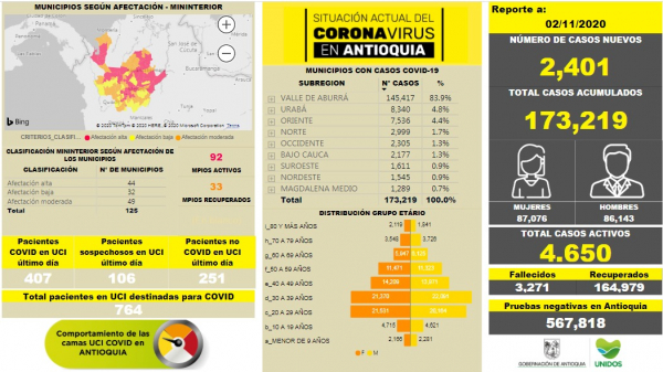 Con 2.401 casos nuevos registrados, hoy el número de contagiados por COVID-19 en Antioquia se eleva a 173.219