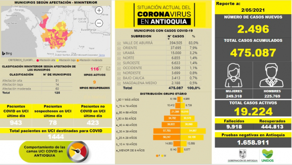 Con 2.496 casos nuevos registrados, hoy el número de contagiados por COVID-19 en Antioquia se eleva a 475.087