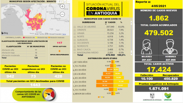 Con 1.862 casos nuevos registrados, hoy el número de contagiados por COVID-19 en Antioquia se eleva a 479.502