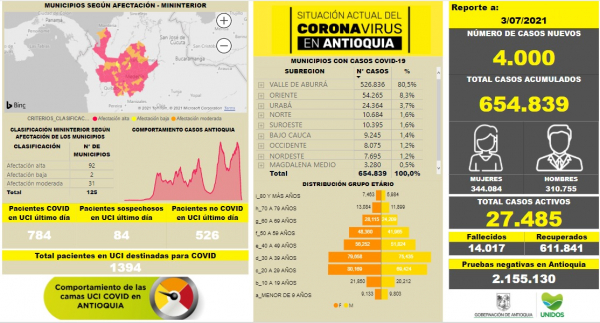 Con 4.000 casos nuevos registrados, hoy el número de contagiados por COVID-19 en Antioquia se eleva a 654.839