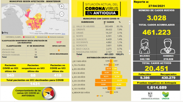 Con 3.028 casos nuevos registrados, hoy el número de contagiados por COVID-19 en Antioquia se eleva a 461.223