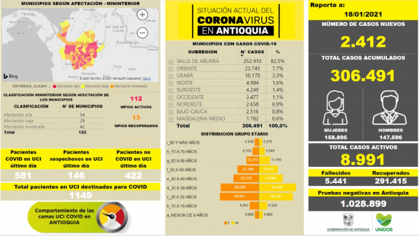 Con 2.412 casos nuevos registrados, hoy el número de contagiados por COVID-19 en Antioquia se eleva a 306.491
