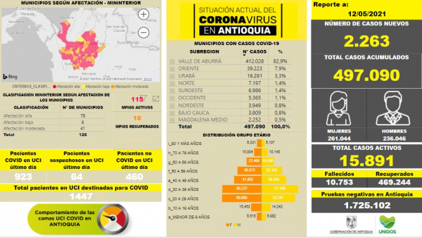 Con 2.263 casos nuevos registrados, hoy el número de contagiados por COVID-19 en Antioquia se eleva a 497.090