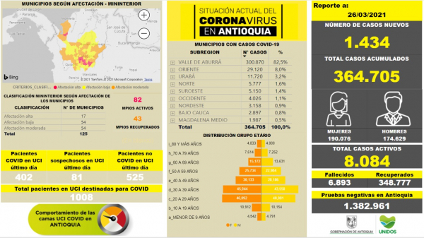 Con 1.434 casos nuevos registrados, hoy el número de contagiados por COVID-19 en Antioquia se eleva a 364.705