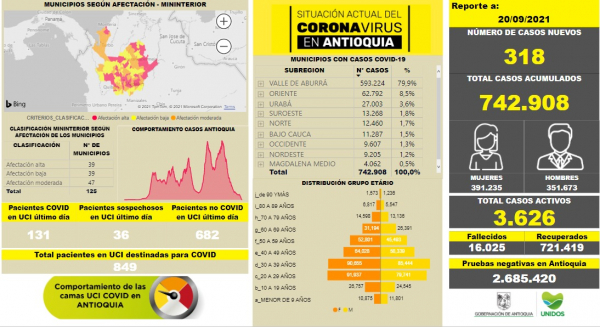 Con 318 casos nuevos registrados, hoy el número de contagiados por COVID-19 en Antioquia se eleva a 742.908