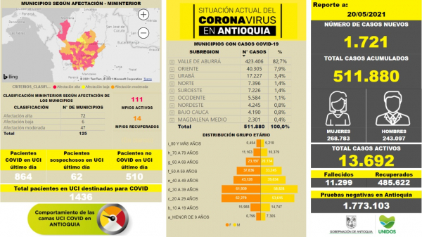 Con 1.721 casos nuevos registrados, hoy el número de contagiados por COVID-19 en Antioquia se eleva a 511.880
