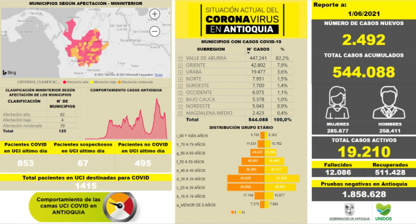 Con 2.492 casos nuevos registrados, hoy el número de contagiados por COVID-19 en Antioquia se eleva a 544.088