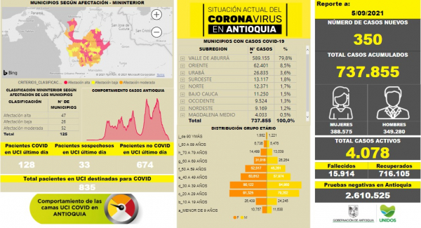 Con 350 casos nuevos registrados, hoy el número de contagiados por COVID-19 en Antioquia se eleva a 737.855