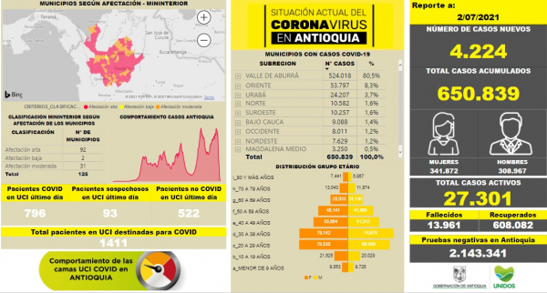 Con 4.224 casos nuevos registrados, hoy el número de contagiados por COVID-19 en Antioquia se eleva a 650.839