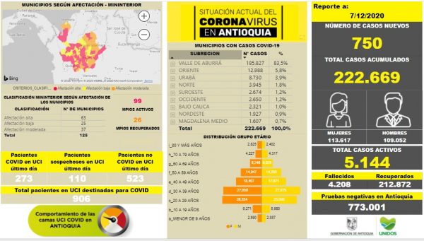 Con 750 casos nuevos registrados, hoy el número de contagiados por COVID-19 en Antioquia se eleva a 222.669