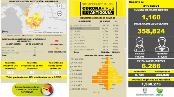 Con 1.160 casos nuevos registrados, hoy el número de contagiados por COVID-19 en Antioquia se eleva a 358.824