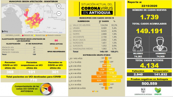 Con 1.739 casos nuevos registrados, hoy el número de contagiados por COVID-19 en Antioquia se eleva a 149.191