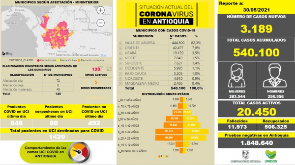Con 3.189 casos nuevos registrados, hoy el número de contagiados por COVID-19 en Antioquia se eleva a 540.100