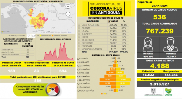 Con 536 casos nuevos registrados, hoy el número de contagiados por COVID-19 en Antioquia se eleva a 767.239