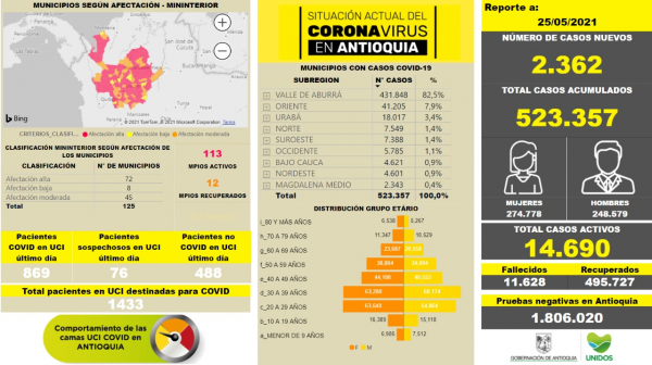 Con 2.362 casos nuevos registrados, hoy el número de contagiados por COVID-19 en Antioquia se eleva a 523.357