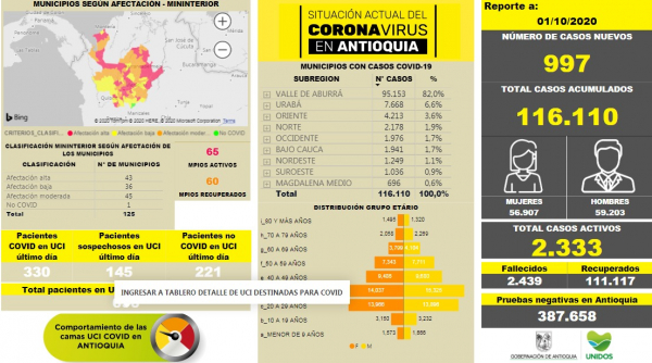 Con 997 casos nuevos registrados, hoy el número de contagiados por COVID-19 en Antioquia se eleva a 116.110