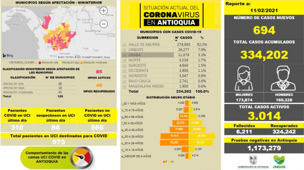 Con 694 casos nuevos registrados, hoy el número de contagiados por COVID-19 en Antioquia se eleva a 334.202