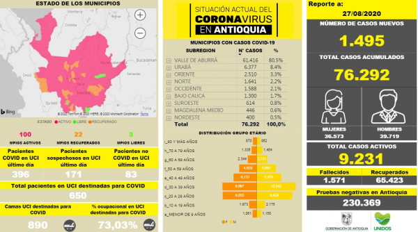 Con 1.495 casos nuevos registrados, hoy el número de contagiados por COVID-19 en Antioquia se eleva a 76.292