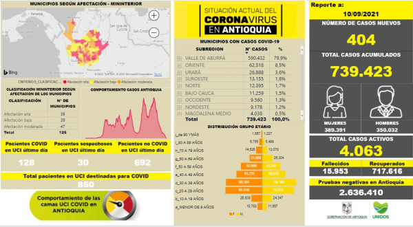Con 404 casos nuevos registrados, hoy el número de contagiados por COVID-19 en Antioquia se eleva a 739.423