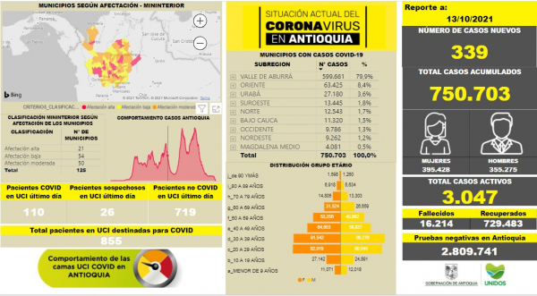 Con 339 casos nuevos registrados, hoy el número de contagiados por COVID-19 en Antioquia se eleva a 750.703