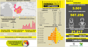 Con 3.501 casos nuevos registrados, hoy el número de contagiados por COVID-19 en Antioquia se eleva a 587.256