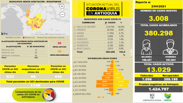 Con 3.008 casos nuevos registrados, hoy el número de contagiados por COVID-19 en Antioquia se eleva a 380.298