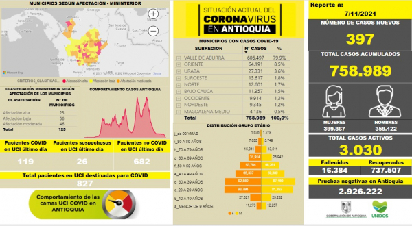 Con 397 casos nuevos registrados, hoy el número de contagiados por COVID-19 en Antioquia se eleva a 758.989