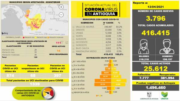 Con 3.796 casos nuevos registrados, hoy el número de contagiados por COVID-19 en Antioquia se eleva a 416.415