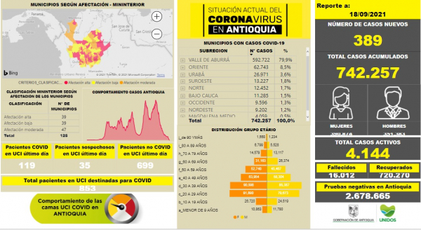Con 389 casos nuevos registrados, hoy el número de contagiados por COVID-19 en Antioquia se eleva a 742.257