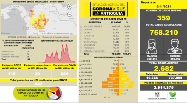 Con 359 casos nuevos registrados, hoy el número de contagiados por COVID-19 en Antioquia se eleva a 758.210