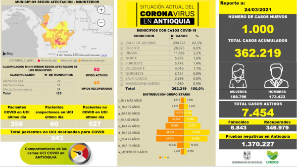 Con 1.000 casos nuevos registrados, hoy el número de contagiados por COVID-19 en Antioquia se eleva a 362.219