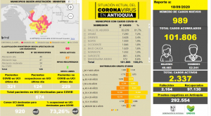Con 989 casos nuevos registrados, hoy el número de contagiados por COVID-19 en Antioquia se eleva a 101.806