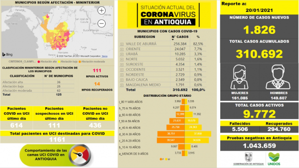 Con 1.826 casos nuevos registrados, hoy el número de contagiados por COVID-19 en Antioquia se eleva a 310.692