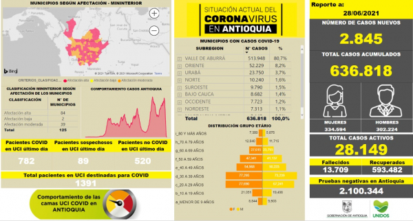 Con 2.845 casos nuevos registrados, hoy el número de contagiados por COVID-19 en Antioquia se eleva a 636.818