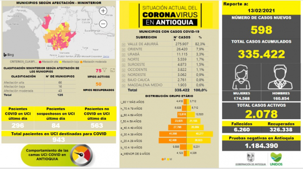 Con 598 casos nuevos registrados, hoy el número de contagiados por COVID-19 en Antioquia se eleva a 335.422