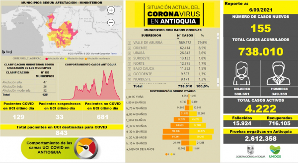 Con 155 casos nuevos registrados, hoy el número de contagiados por COVID-19 en Antioquia se eleva a 738.010