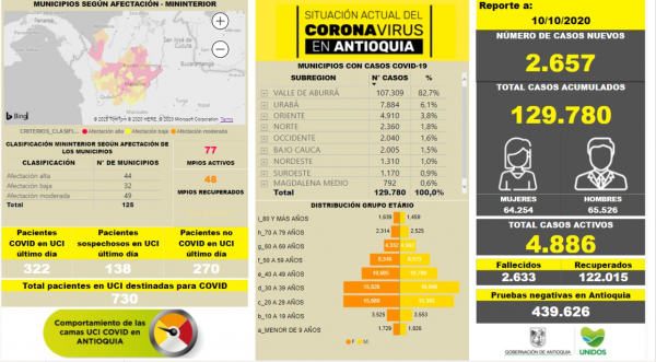 Con 2.657 casos nuevos registrados, hoy el número de contagiados por COVID-19 en Antioquia se eleva a 129.780