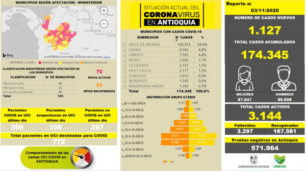 Con 1.127 casos nuevos registrados, hoy el número de contagiados por COVID-19 en Antioquia se eleva a 174.345