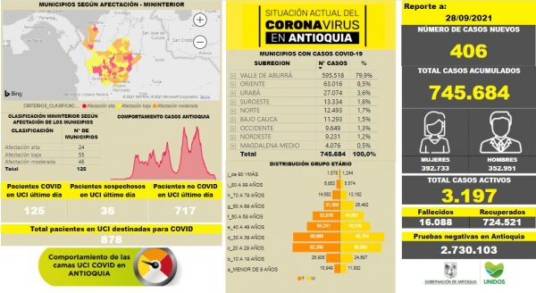 Con 406 casos nuevos registrados, hoy el número de contagiados por COVID-19 en Antioquia se eleva a 745.684